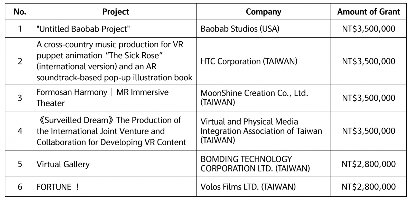 Selected Projects and the Amount of Grant